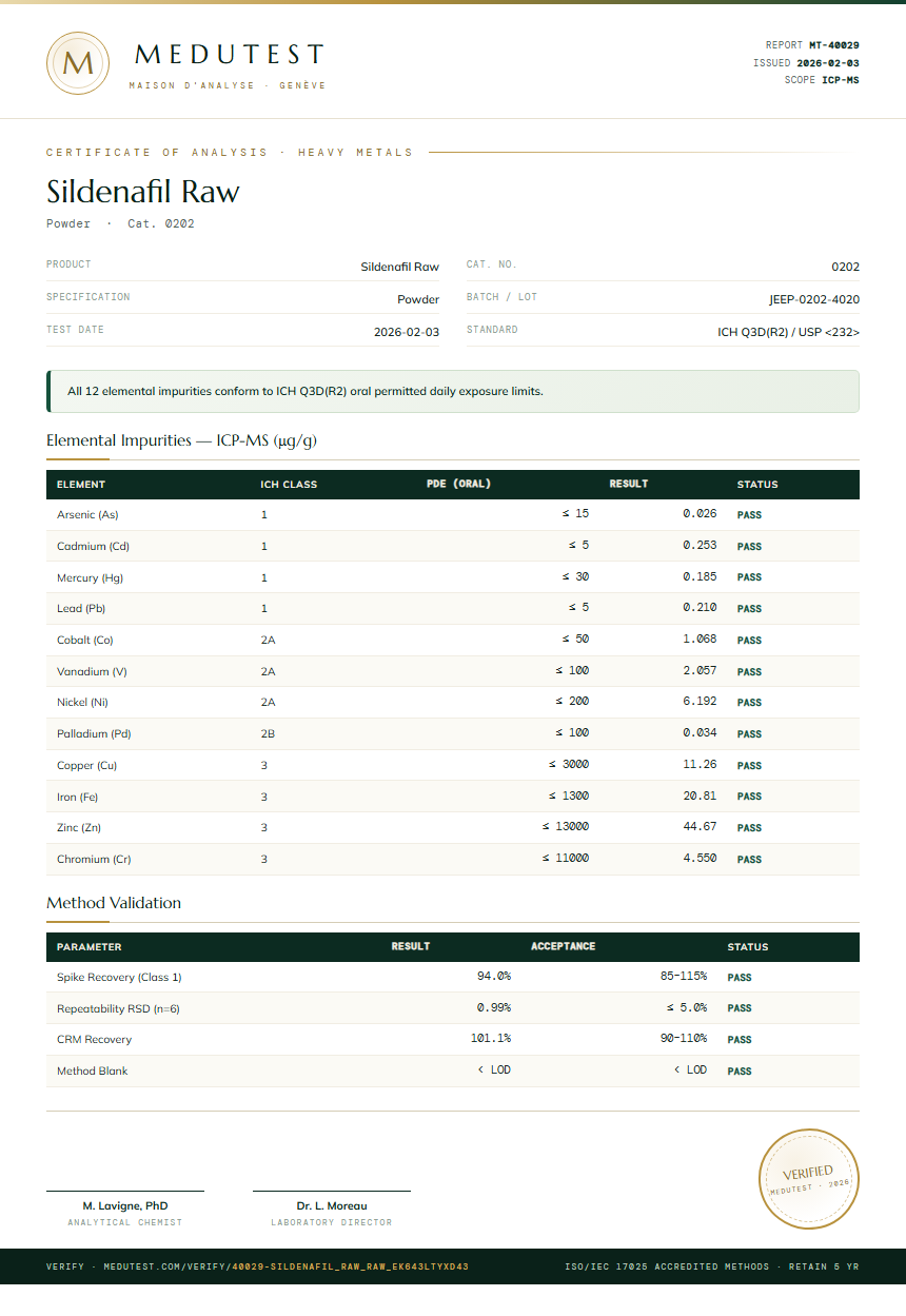 Sildenafil Raw Heavy Metals report by Medutest